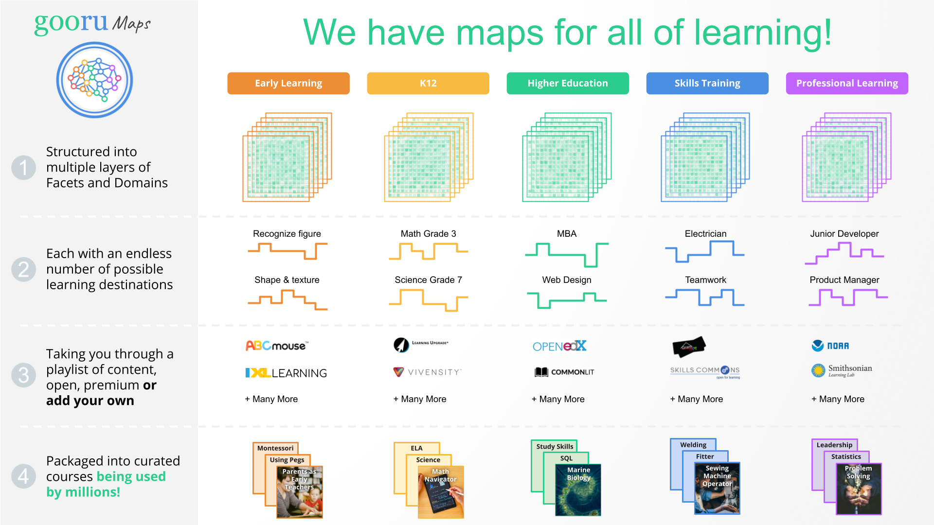 Gooru Navigator for Adaptive Learning (2) Gooru Maps