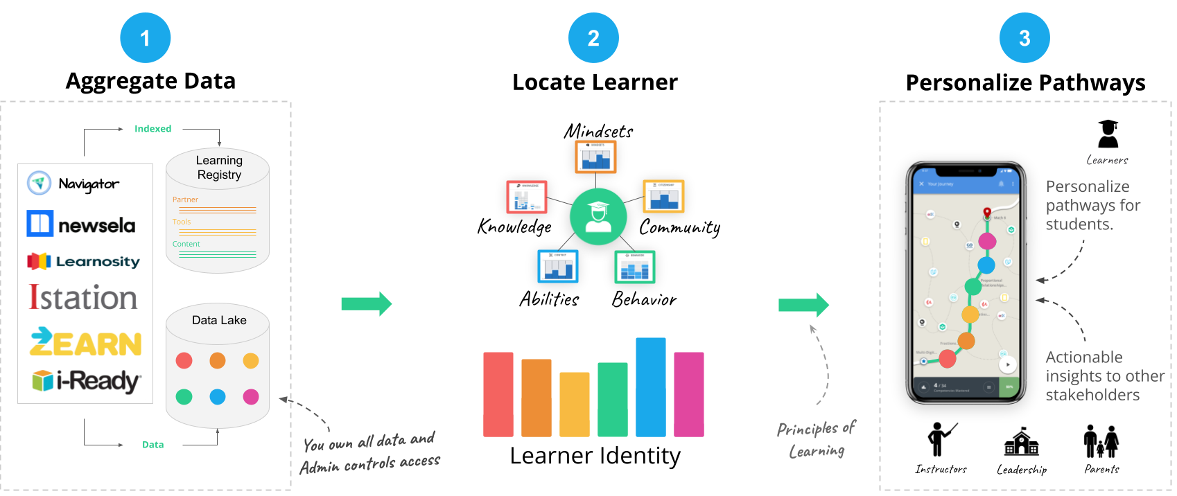 Aggregate - Locate - Personalize for NLabs Website Aggregate Locate Personalize